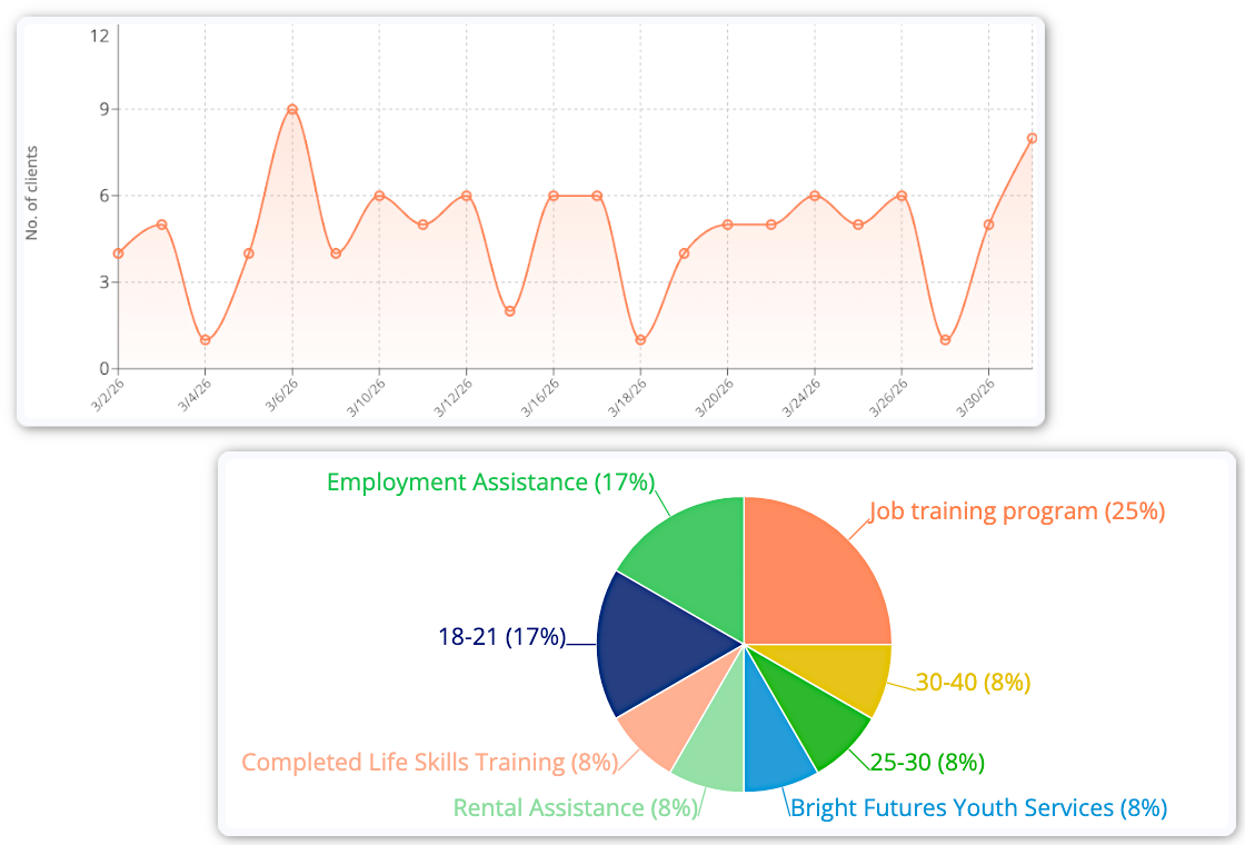 Notehouse reports with charts and graphs